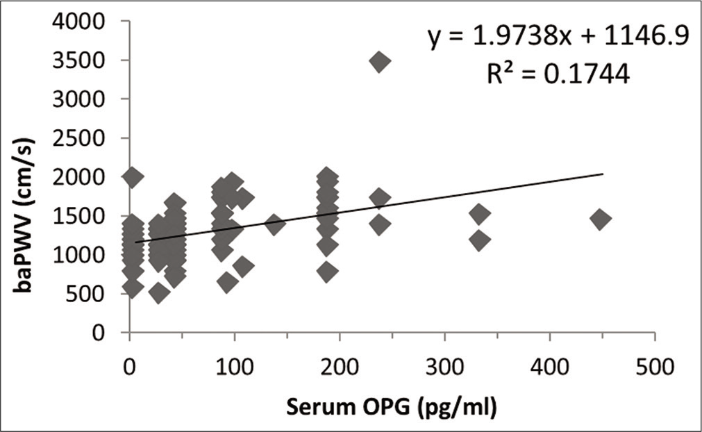 Relationship of brachial systolic blood pressure measured in female participants with their serum osteoprotegerin level.