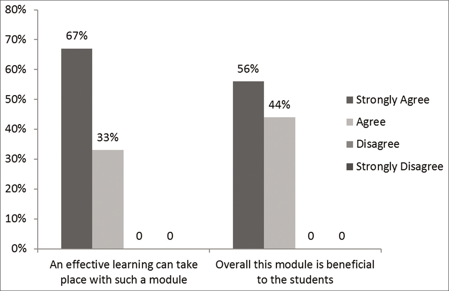 Faculty feedback on simulation-based teaching module (n=14).