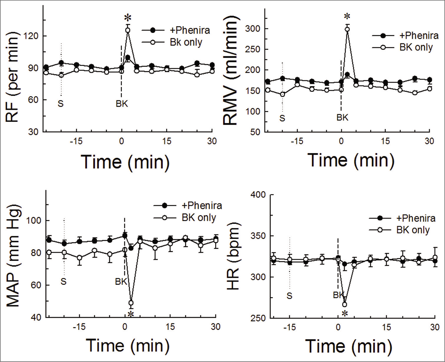 Pheniramine maleate (+Phenira) pre-treatment blocked the bradykinin (BK)-induced responses. The time-matched responses relationship in pheniramine maleate pretreated animals and BK only group on respiratory frequency (RF), respiratory minute ventilation (RMV), mean arterial pressure (MAP), and heart rate (HR) is shown. The RF, RMV, MAP, and HR responses are significantly different from BK only group (P < 0.05, post hoc Dunnett’s t-test [two sided]). Dotted line indicates the point of injection of saline (s)/BK. An asterisk (*) indicates P < 0.05 as compared to “BK only” group from pheniramine maleate pre-treated group.