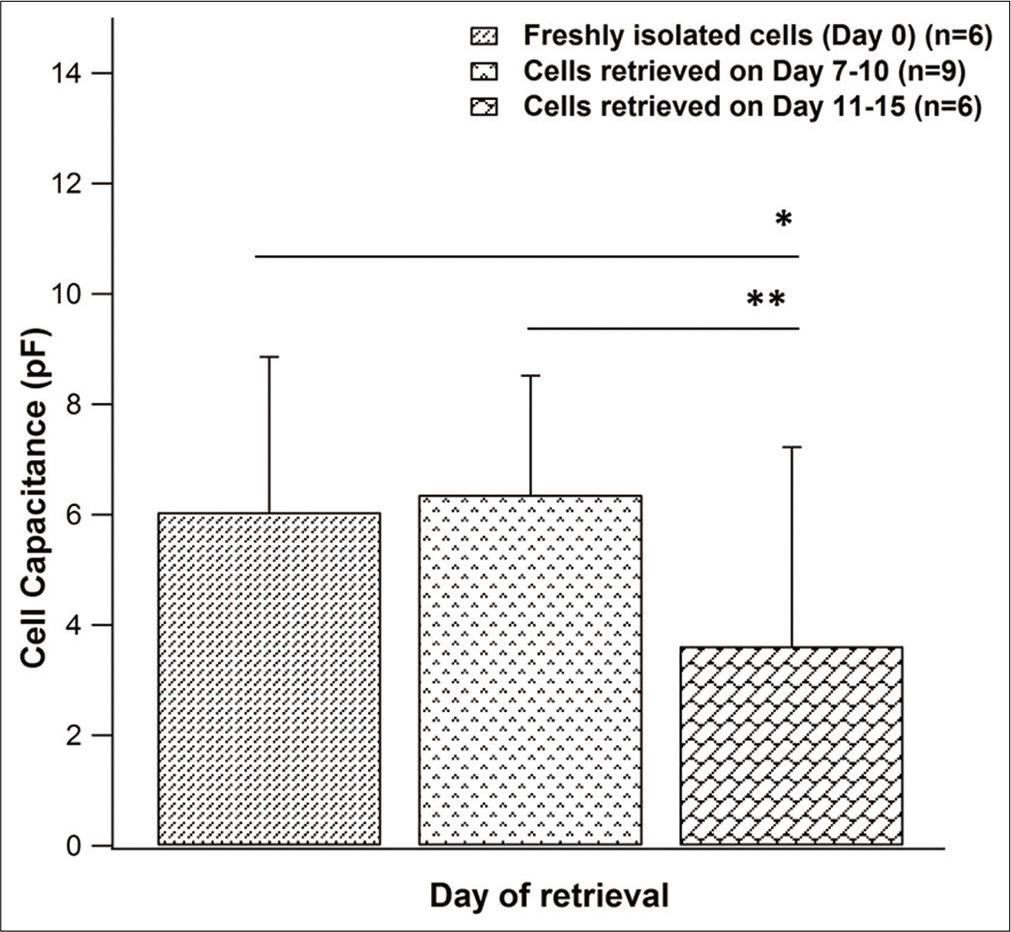 Comparison of cell capacitance between freshly isolated chondrocytes (n = 6) and cryopreserved cells (Group 1 – n = 9, Group 2 - n = 6). Data represented as mean ± SD (*P < 0.05; **P < 0.01 using Mann–Whitney U-Test).