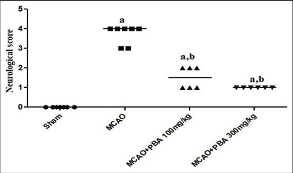 Effect of 4-phenylbutyric acid treatment on the neurological score.