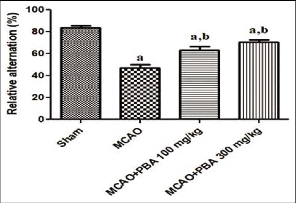 Effect of 4-phenylbutyric acid treatment on Y-maze spontaneous alternation test.