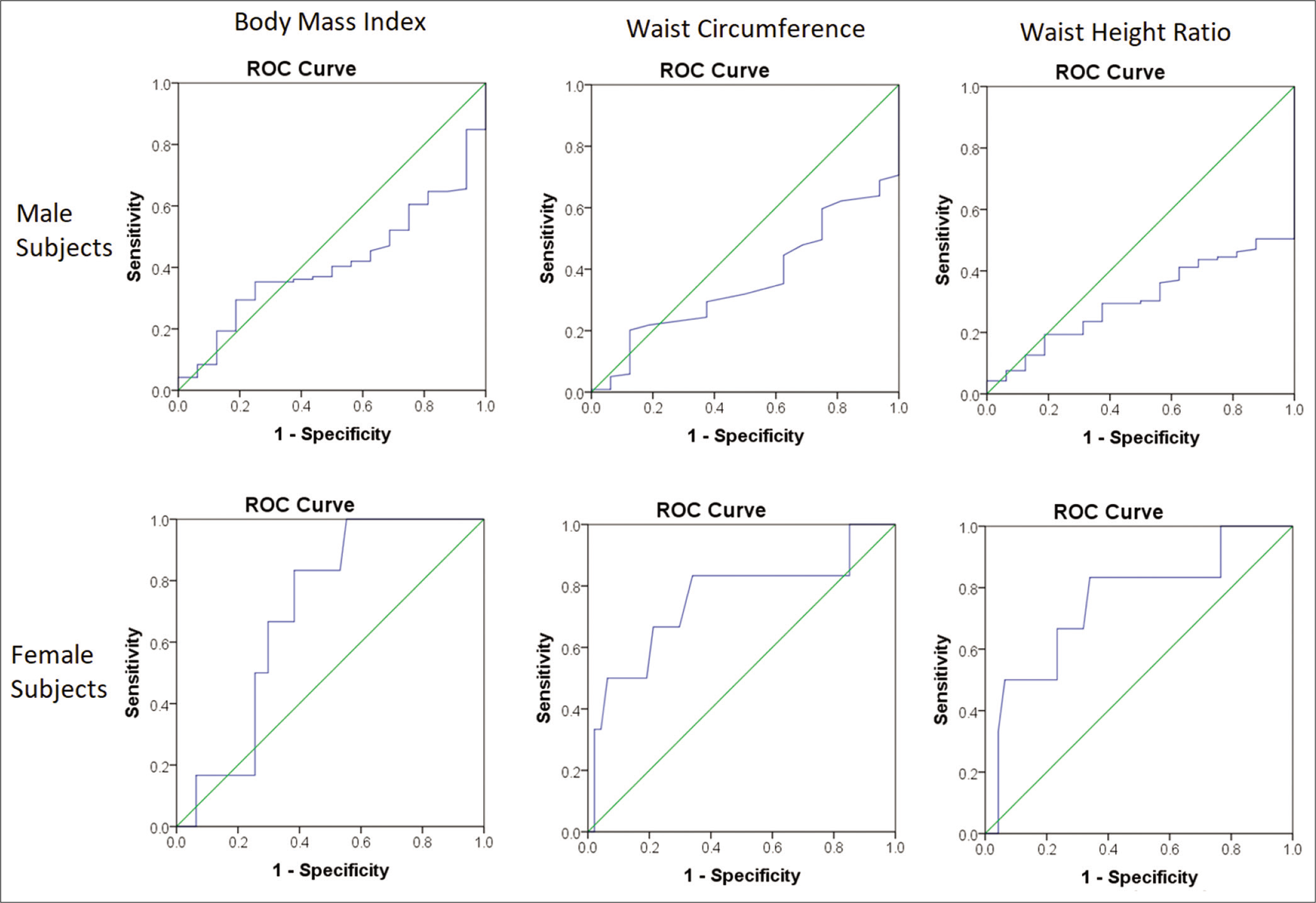 Receiver operating curves for random capillary blood glucose.