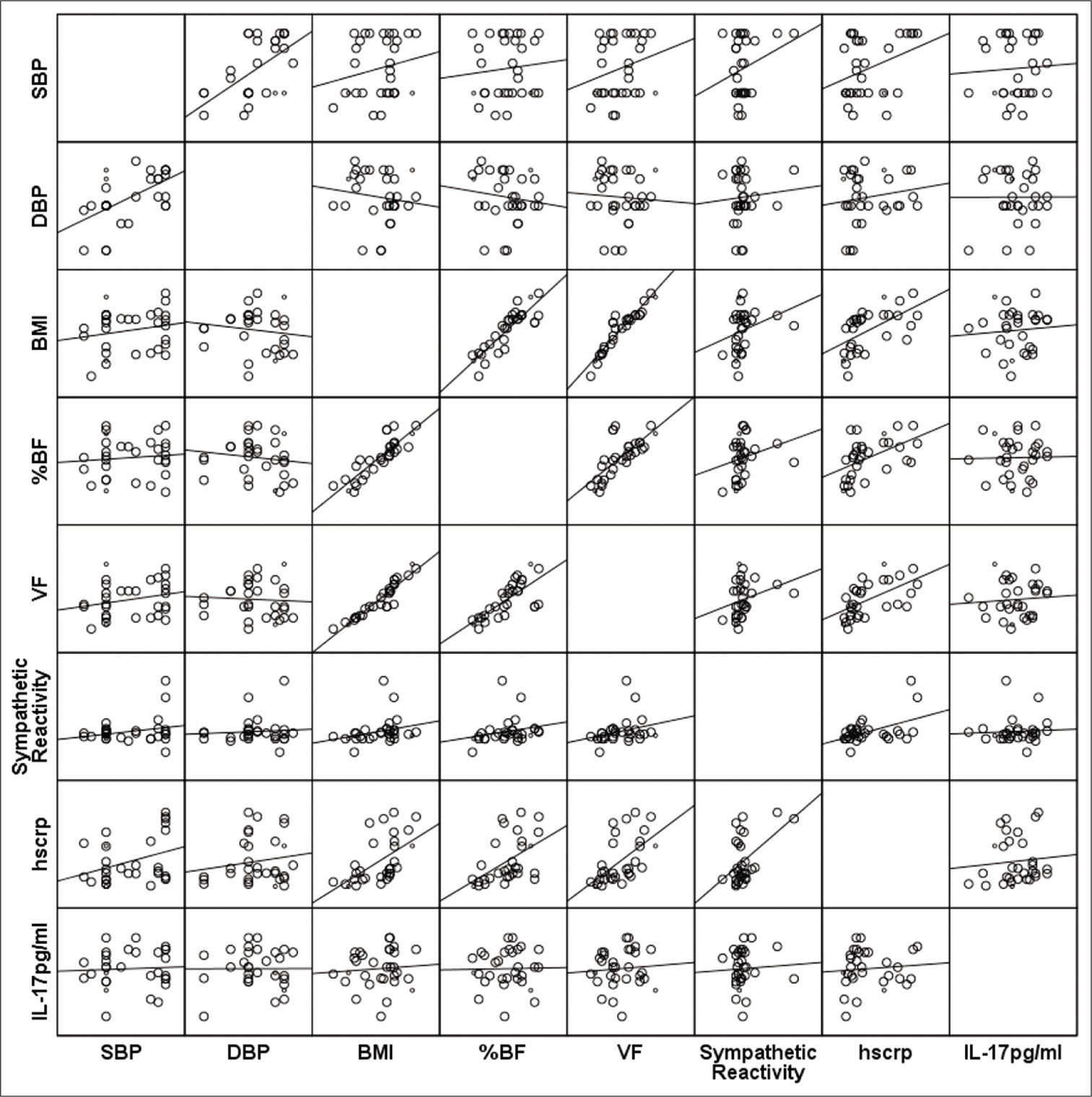 Correlation matrix of blood pressure with obesity indices, sympathetic reactivity and inflammatory markers in normotensive.