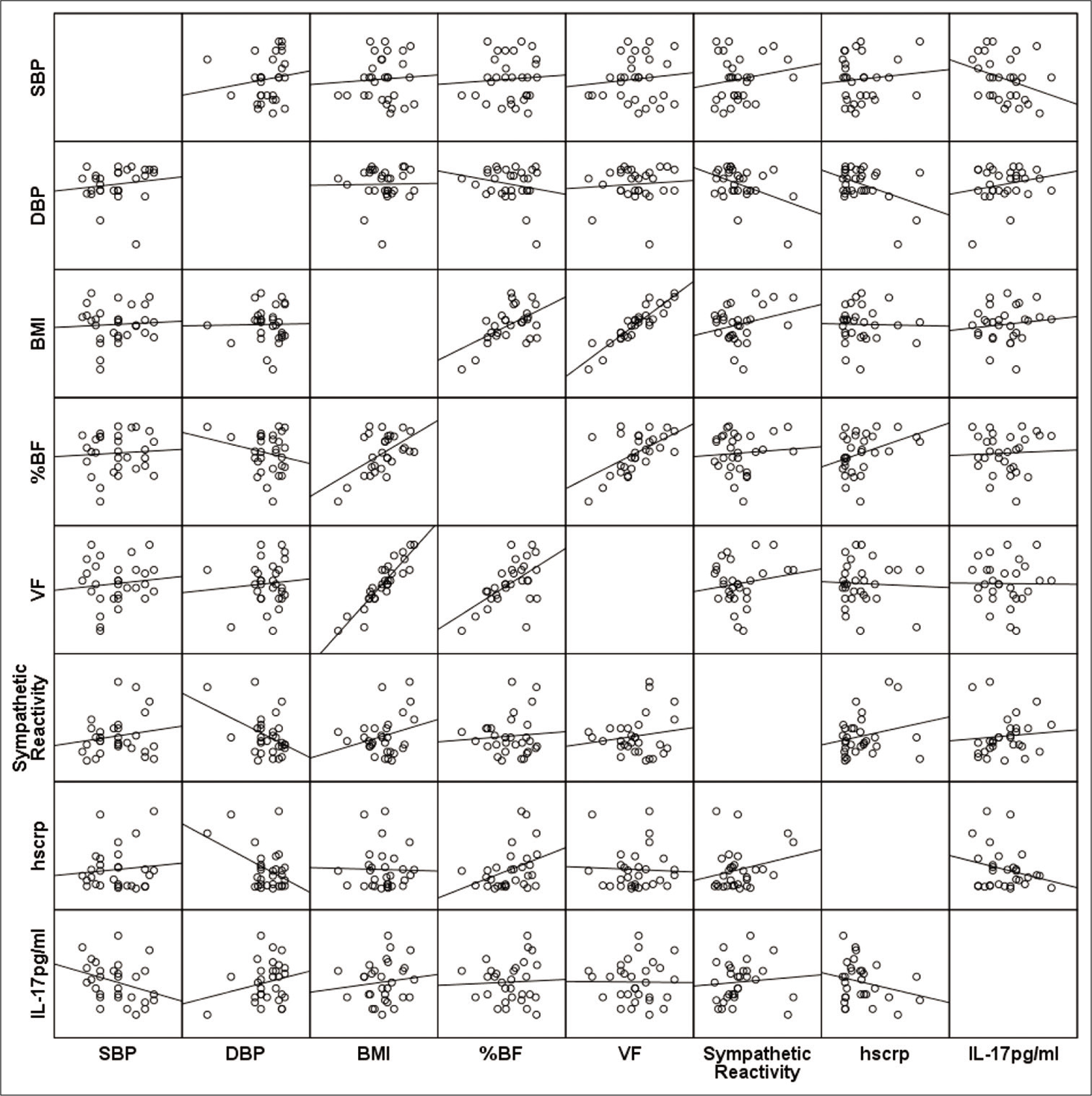 Correction matrix of blood pressure with obesity indices, sympathetic reactivity and inflammatory markers in pre-hypertensive.