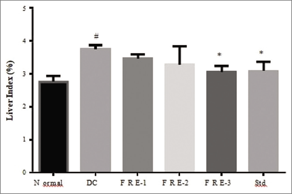 Effects of methanolic extract of Ficus racemosa (FRM) on liver index (liver-body wt ratio) DC= disease control; FRE-1= 100mg/kg; FRE-2= 200mg/kg; FRE-3= 400mg/kg; Std= 20mg/kg Atorvastatin #Significantly different from normal control group, P < 0.05; *Significantly different from disease control group, P < 0.05.