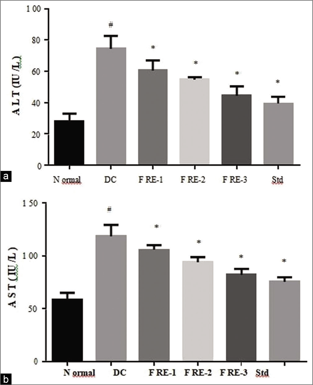 Effects of methanolic extract of Ficus racemosa (FRE) on serum Aspartate transferase activity (a) and serum Alanine transferase activity (b) DC= disease control; FRE-1= 100mg/kg; FRE-2= 200mg/kg; FRE-3= 400mg/kg; Std= 20mg/kg Atorvastatin #Significantly different from normal control group, P < 0.05; *Significantly different from disease control group, P < 0.05.