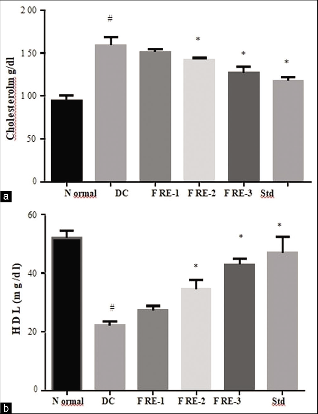 Effects of methanolic extractof Ficus racemosa (FRM) on serum cholesterol (a) and HDL level (b) DC= disease control; FRE-1= 100mg/kg; FRE-2= 200mg/kg; FRE-3= 400mg/kg; Std= 20mg/kg Atorvastatin #Significantly different from normal control group, P < 0.05; *Significantly different from disease control group, P < 0.05.