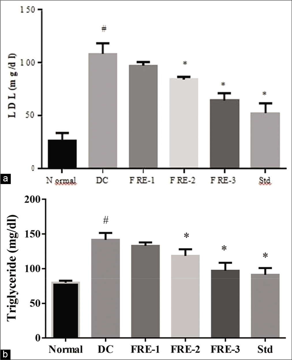 Effects of methanolic extract of Ficus racemosa (FRM) on serum triglyceride (a) and LDL (b) level DC= disease control; FRE-1= 100mg/kg; FRE-2= 200mg/kg; FRE-3= 400mg/kg; Std= 20mg/kg Atorvastatin #Significantly different from normal control group, P < 0.05; *Significantly different from disease control group, P < 0.05.