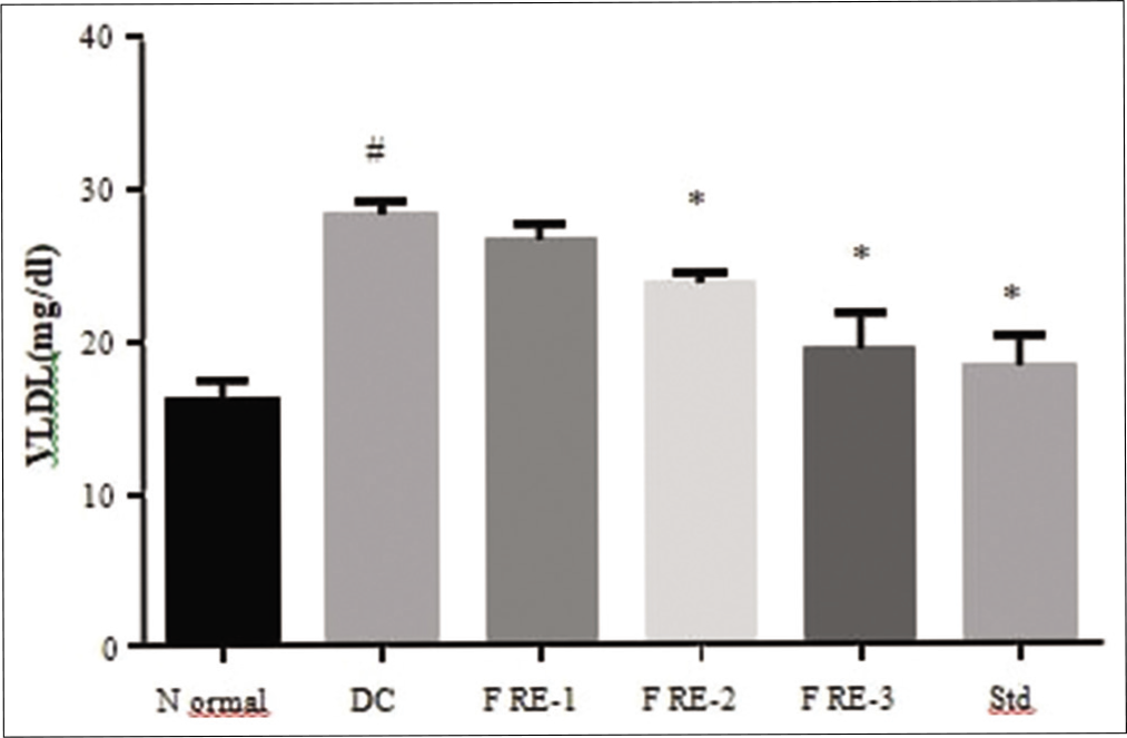 Effects of methanolic extract of Ficus racemosa (FRM) on serum VLDL level DC= disease control; FRE-1= 100mg/kg; FRE-2= 200mg/kg; FRE-3= 400mg/kg; Std= 20mg/kg Atorvastatin #Significantly different from normal control group, P < 0.05; *Significantly different from disease control group, P < 0.05.