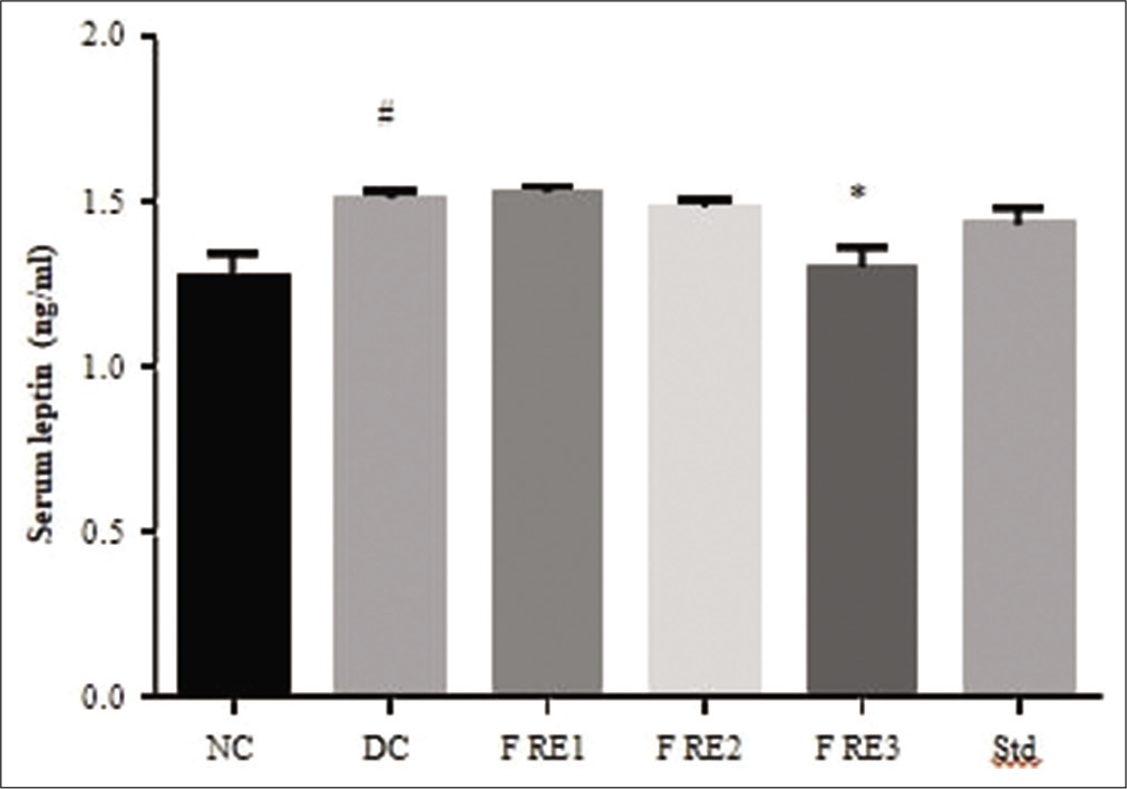 Effects of methanolic extract of Ficus racemosa (FRM) on serum leptin level DC= disease control; FRE-1= 100mg/kg; FRE-2= 200mg/kg; FRE-3= 400mg/kg; Std= 20mg/kg Atorvastatin #Significantly different from normal control group, P < 0.05; *Significantly different from disease control group, P < 0.05.