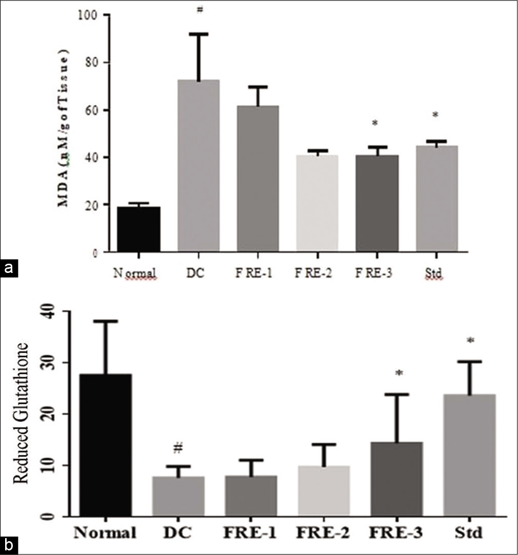 Effects of methanolic extract of Ficus racemosa (FRM) on Reduced glutathione (a) level in rat liver DC= disease control; FRE-1 = 100 mg/kg; FRE-2 = 200 mg/kg; FRE- 3 = 400 mg/kg; Std = 20 mg/kg Atorvastatin (b) Malondialdehyde #Significantly different from normal control group, P < 0.05; *Significantly different from disease control group, P < 0.05.