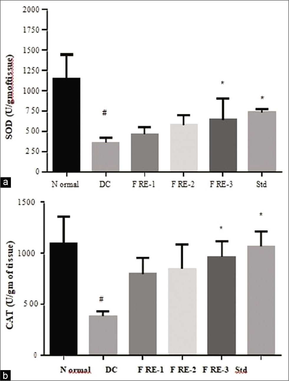 Effects of methanolic extract of Ficus racemosa (FRM) on Superoxide Dismutase (a) and Catalase (b) level in rat liver DC= disease control; FRE-1= 100mg/kg; FRE-2= 200mg/kg; FRE- 3= 400mg/kg; Std= 20mg/kg Atorvastatin #Significantly different from normal control group, P < 0.05; *Significantly different from disease control group, P < 0.05.
