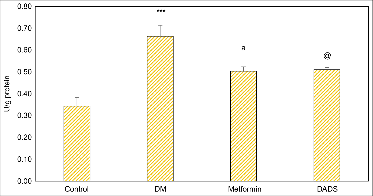 Effect of diallyl disulfide and metformin on xanthine oxidase activities in diabetes mellitus induced rats. Results are expressed as mean ± SD (n = 6); ***P <0.001 as compared to normal control group; aP <0.05 as compared to diabetes mellitus (DM) control; @P <0.05 as compared to DM control.