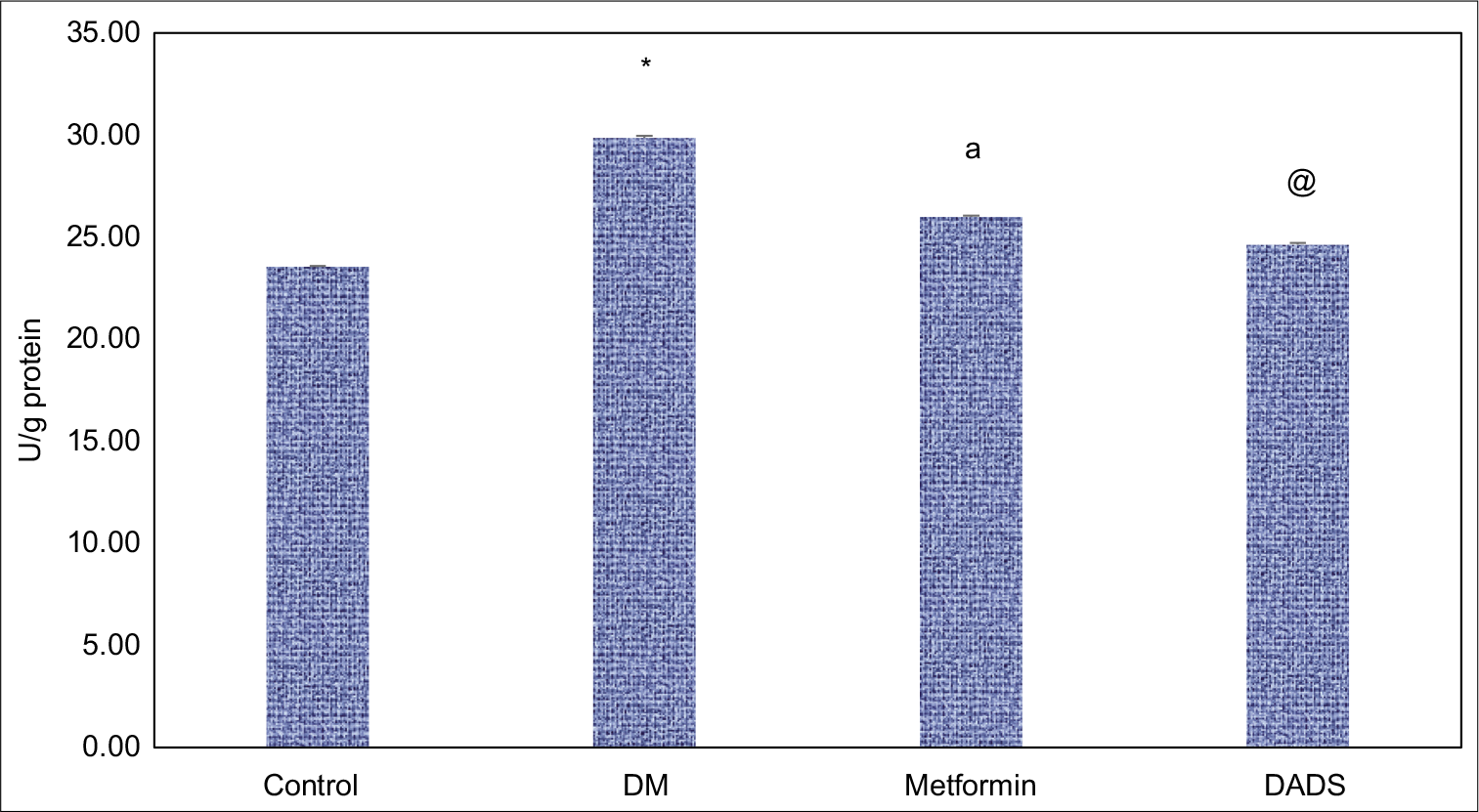 Effect of diallyl disulfide and metformin on adenosine deaminase activities in diabetes mellitus induced rats. Results are expressed as mean ± SD (n = 6); *P <0.05 as compared to normal control group; aP <0.05 as compared to diabetes mellitus (DM) group; @P <0.05 as compared to DM group.