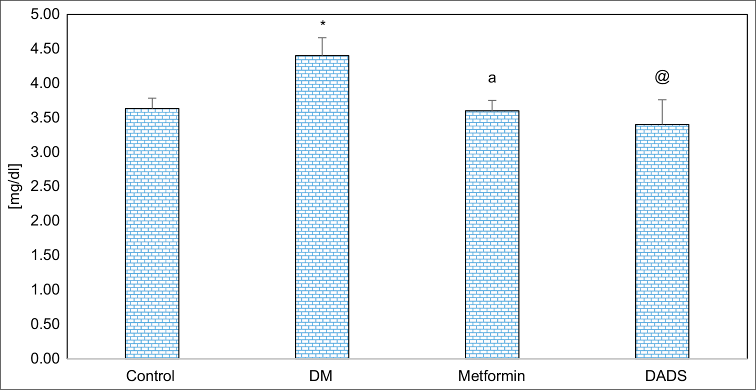 Effect of diallyl disulfide and metformin on uric acid levels in diabetes mellitus induced rats. Results are expressed as mean ± SD (n = 6); *P <0.05 as compared to normal control group; aP <0.05 as compared to diabetes mellitus (DM) group; @P <0.05 as compared to DM group.