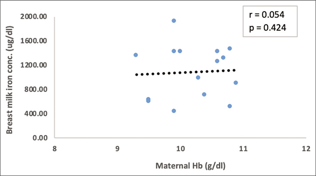 Correlation between maternal hemoglobin with breast milk iron in anemic lactating women.