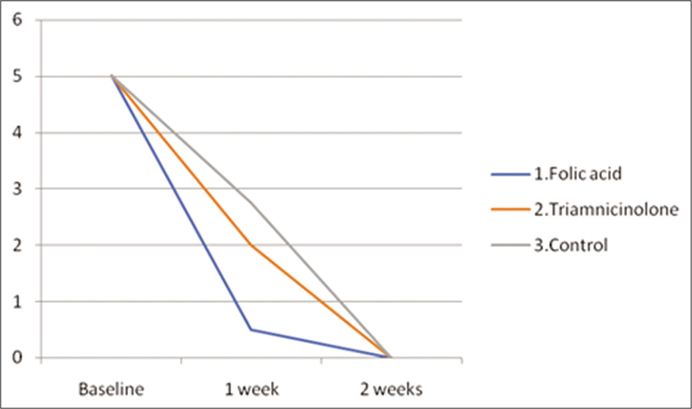 Mean ulcer size (mm) in all the three intervention groups at various time points (baseline, 1 week and 2 weeks) in rabbits.