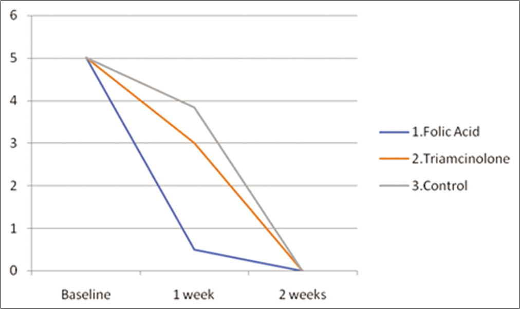 Mean ulcer size (mm) in all the three intervention groups at various time points (baseline, 1 week and 2 weeks) in the rats.