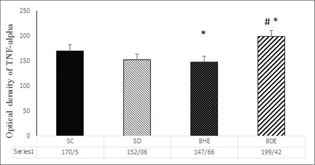 Optical density of tumour necrosis factor-α. Sedentary control (SC) group, sedentary diabetic (SD) group, 8-week healthy exercised (8HE) group and 8-week diabetic exercised (8DE) group. Data are Mean±SEM, *P<0.05 versus SC group and #P<0.05 versus SD group.