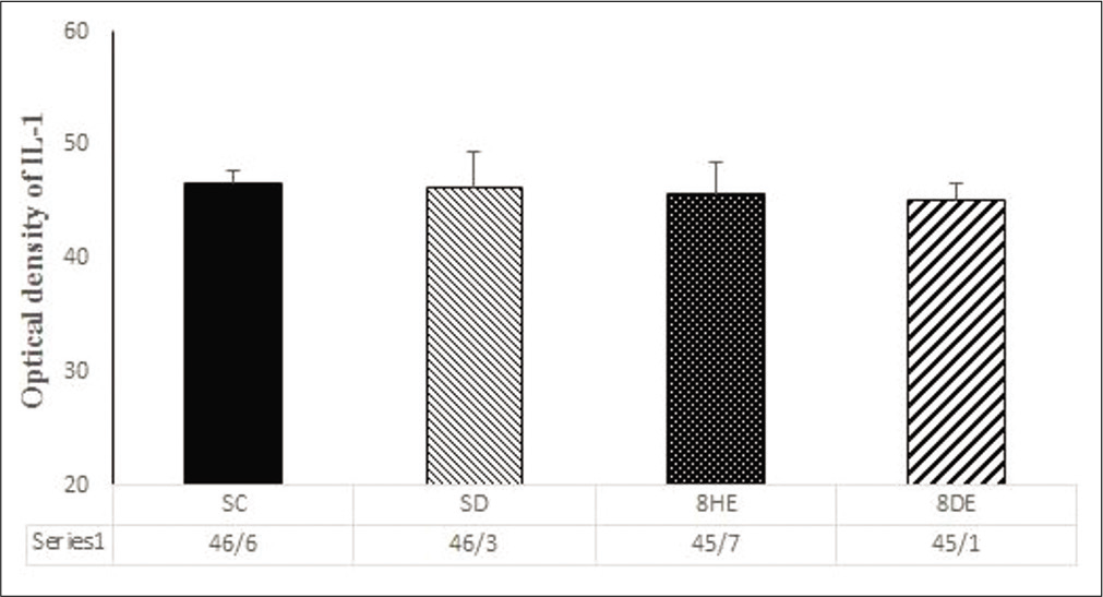 Optical density of interleukin-1. Sedentary control (SC) group, sedentary diabetic (SD) group, 8-week healthy exercised (8HE) group and 8-week diabetic exercised (8DE) group. Data are Mean±SEM.