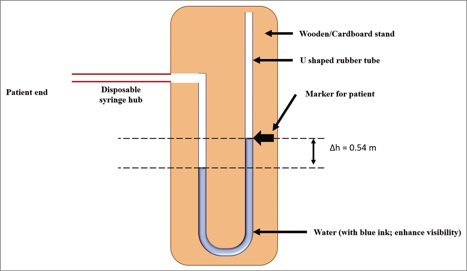 Schematic representation of the equipment. Schematic representation of the set up. The height difference needed between the two columns for a Valsalva manoeuvre equivalent to 40 mmHg was computed to be 0.54 m and is shown in the figure as Δh.