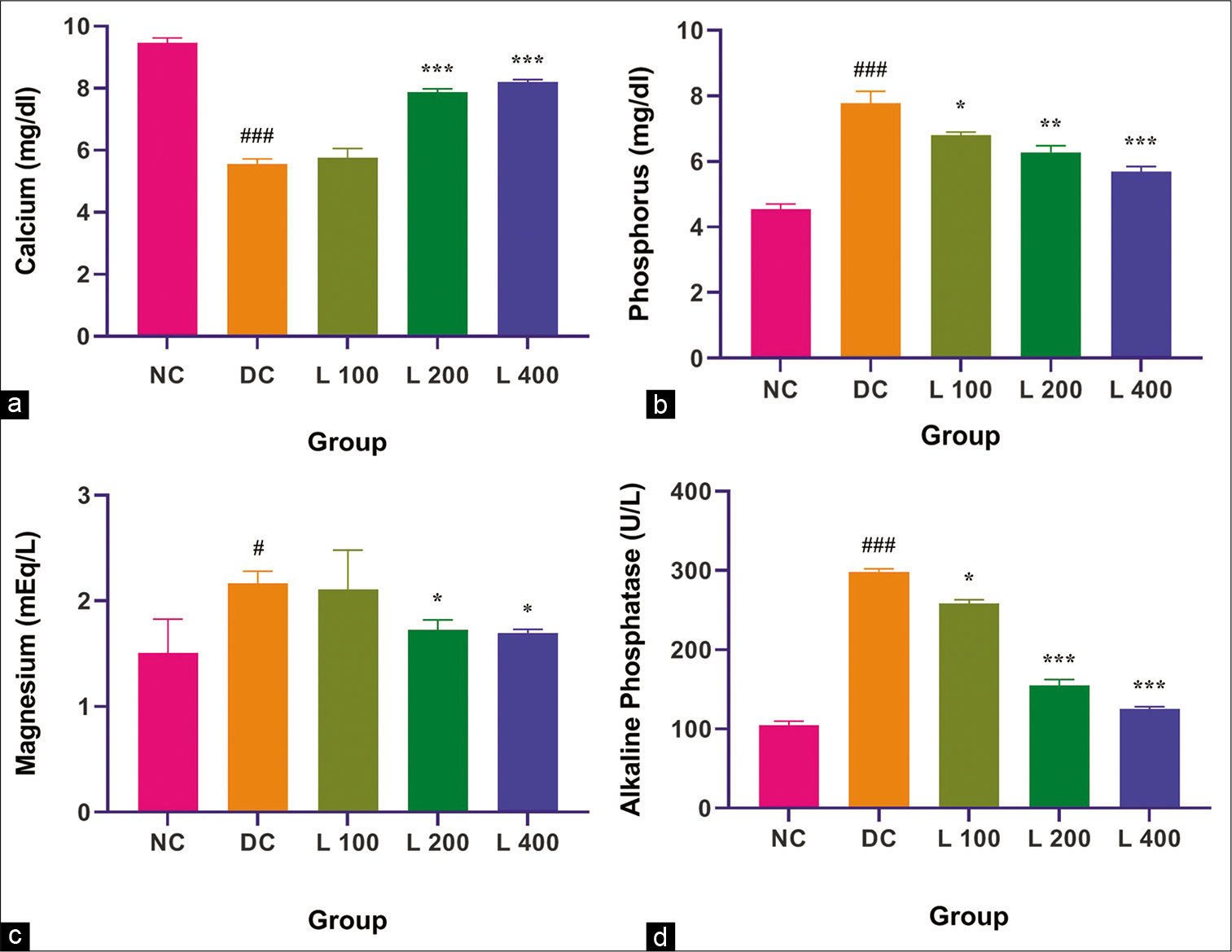 Effect of lycopene on serum vascular calcification parameters in adenine-induced chronic renal failure in the rat. (a) Calcium, (b) Phosphorus, (c) Magnesium, (d) Alkaline phosphatase. Columns and vertical bars depict mean±SEM (n=6). NC: Normal control, DC: Diseases control, L 100: 100 mg/kg Lycopene+Adenine, L 200: 200 mg/kg Lycopene+Adenine, L 400: 400 mg/kg Lycopene+Adenine. *P<0.05 compared with disease versus different treatment groups, **P<0.001 compared with disease versus different treatment groups, ***P<0.0001 compared with disease versus different treatment groups, #P<0.05 compared with normal versus disease groups, ###P<0.0001 compared with normal versus disease groups.
