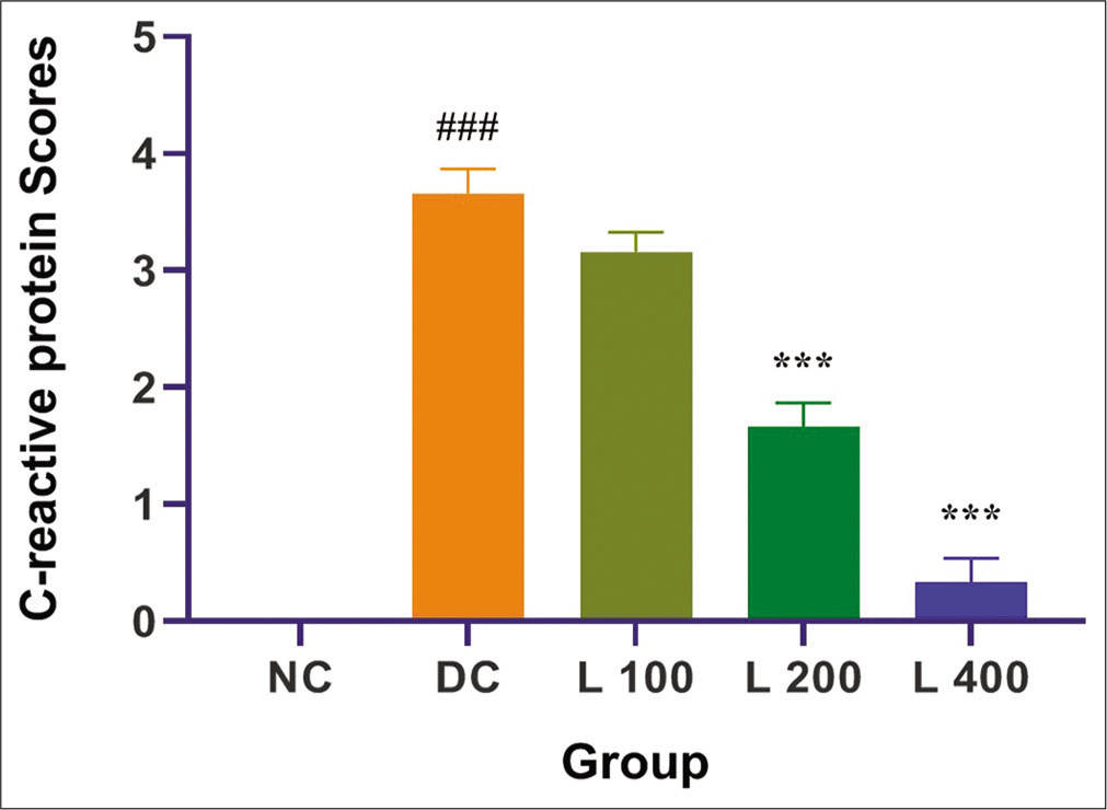 Effect of lycopene on C-reactive protein scores in adenine-induced chronic renal failure in rat. Columns and vertical bars depict mean±SEM (n=6). NC: Normal control, DC: Diseases control, L 100: 100 mg/kg Lycopene+Adenine, L 200: 200 mg/kg Lycopene+Adenine, L 400: 400 mg/kg Lycopene+Adenine. ***P<0.0001 compared with disease versus different treatment groups, ###P<0.0001 compared with normal versus disease groups.