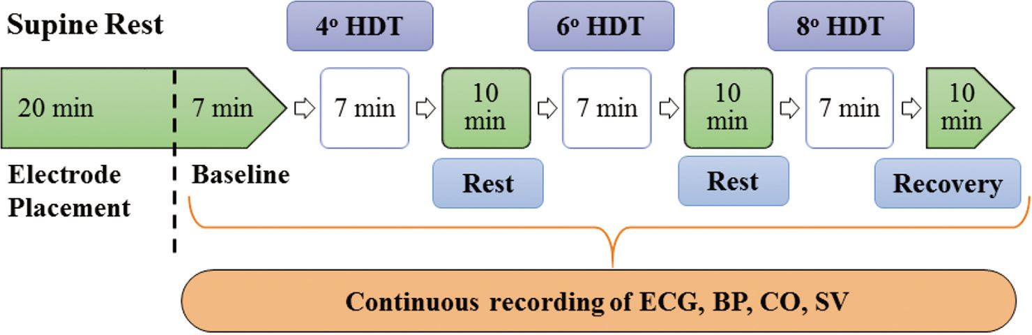 Schematic representation of the study protocol. HDT: Head-down tilt, ECG: Electrocardiogram, BP: Blood pressure, CO: Cardiac output, SV: Stroke volume.