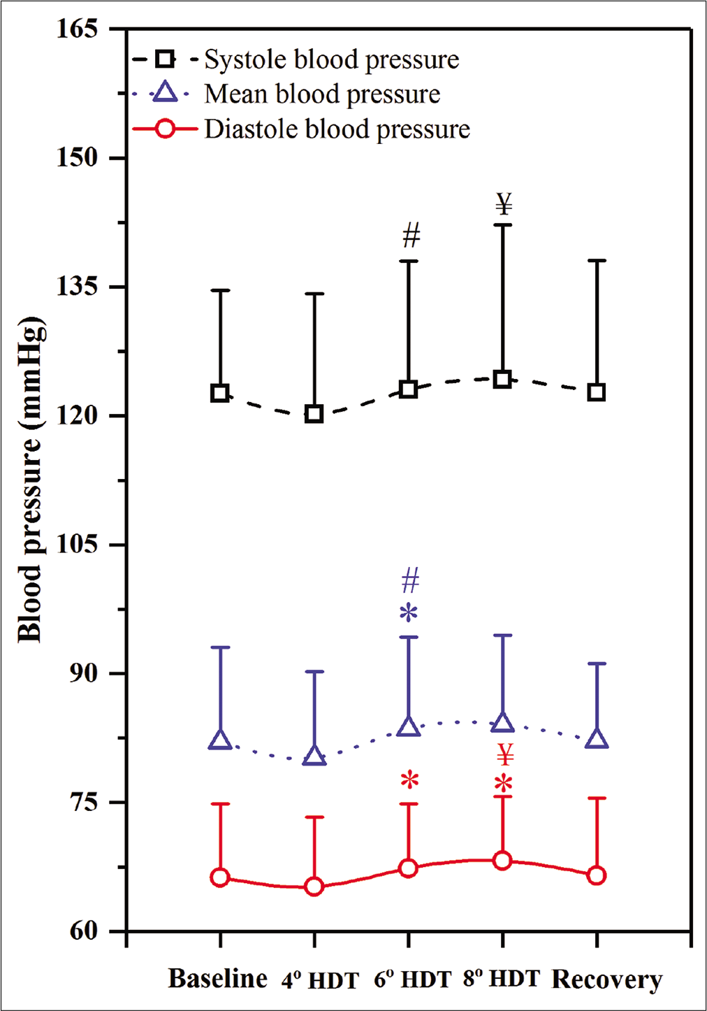 Systolic, mean and diastolic blood pressure responses to 4°, 6°, and 8° head-down tilt (HDT). (n=28), Values expressed as mean±SD, P<0.05, considered as significant difference. “*” indicates the significant difference between baseline and 4° HDT or 6° HDT or 8° HDT or recovery, “#” indicates the significant difference between 4° and 6° HDT, “$” indicates the significant difference between 6° and 8° HDT, “¥” indicates the significant difference between 4° and 8° HDT.