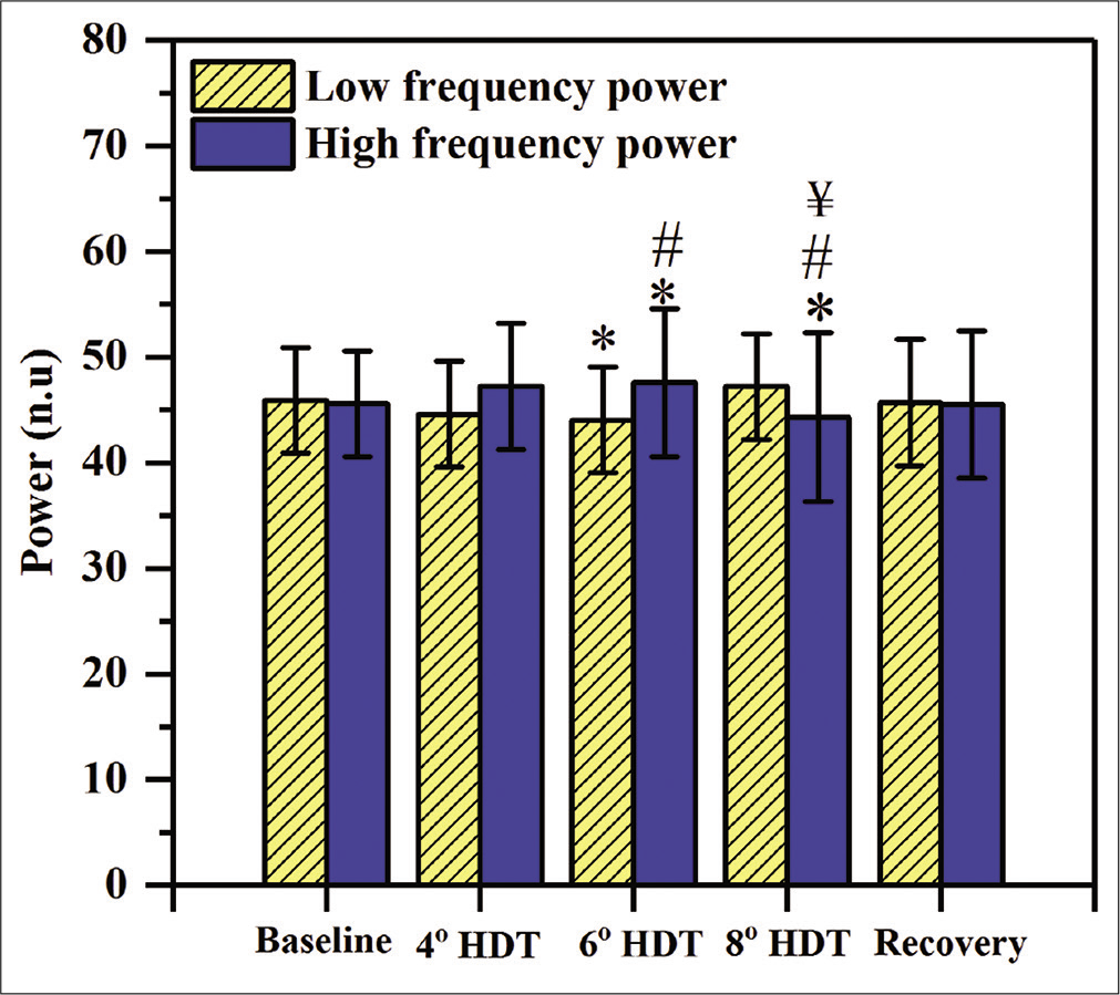 Heart rate variability (HRV) responses to 4°, 6°, and 8° head-down tilt (HDT). LF and HF power of HRV depicted in yellow and blue color, respectively. (n=28), Values expressed as mean±SD, P<0.05, considered as significant difference. “*” indicates the significant difference between baseline and 4° HDT or 6° HDT or 8° HDT or recovery, “#” indicates the significant difference between 4° and 6° HDT, “$” indicates the significant difference between 6° and 8° HDT, “¥” indicates the significant difference between 4° and 8° HDT.