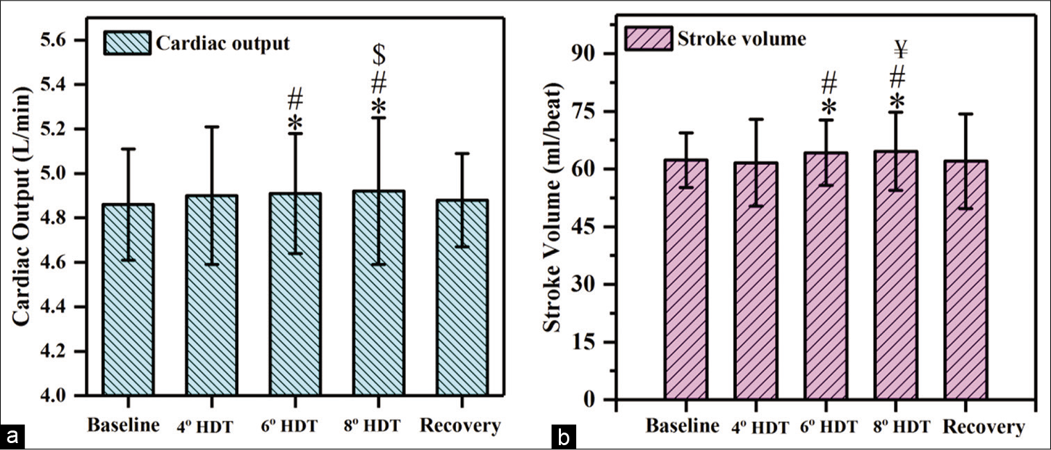 Responses observed in (a) cardiac output and (b) stroke volume at 4°, 6°, and 8° head-down tilt (HDT). (n=28), Values expressed as mean±SD, P<0.05, considered as significant difference. “*” indicates the significant difference between baseline and 4° HDT or 6° HDT or 8° HDT or recovery, “#” indicates the significant difference between 4° and 6° HDT, “$” indicates the significant difference between 6° and 8° HDT,“¥” indicates the significant difference between 4° and 8° HDT.