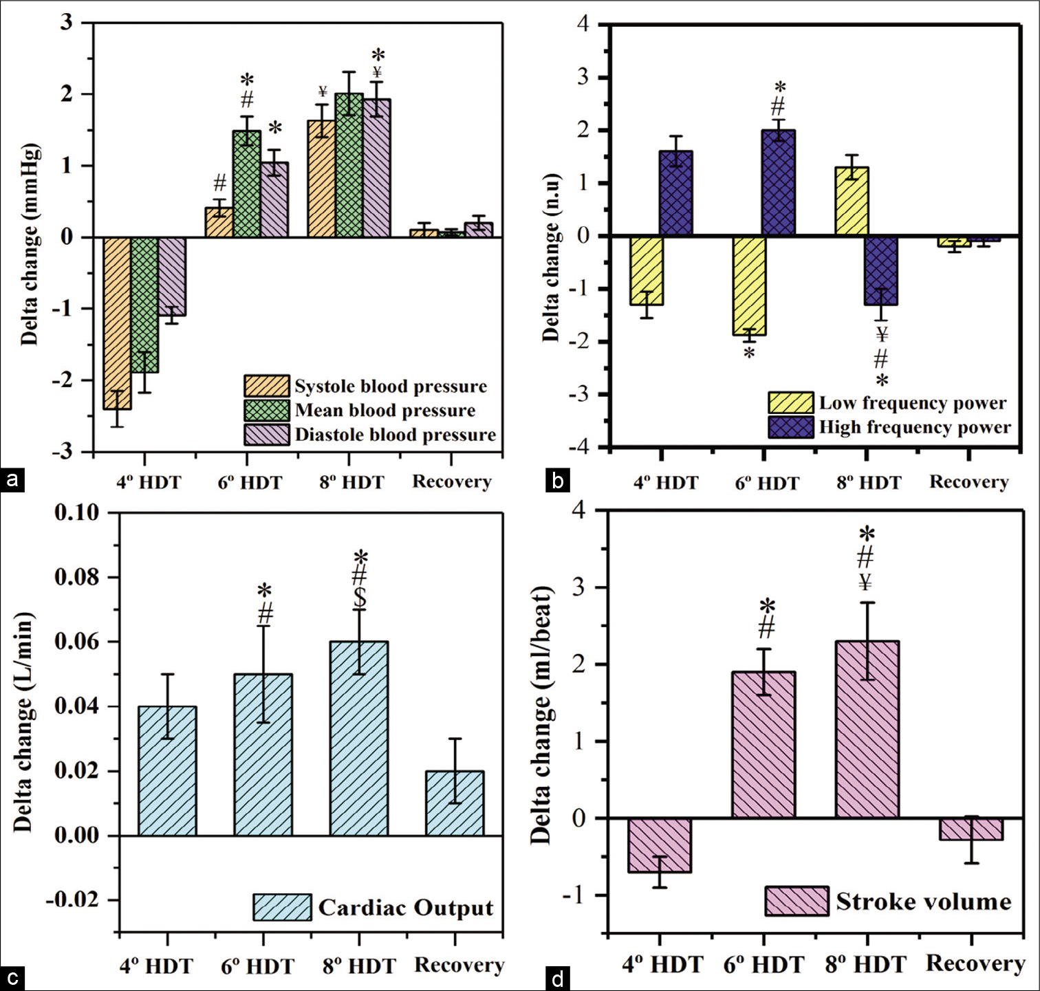 Delta changes observed in (a) blood pressure, (b) low and high frequency power, (c) cardiac output and (d) stroke volume. (delta change = value of the parameters at respective head-down tilt [HDT] – value of the parameter at baseline) (n=28), Values expressed as mean±SD, P<0.05, considered as significant difference. “*” indicates the significant difference between baseline and 4° HDT or 6° HDT or 8° HDT or recovery, “#” indicates the significant difference between 4° and 6° HDT, “$” indicates the significant difference between 6° and 8° HDT, “¥” indicates the significant difference between 4° and 8° HDT.