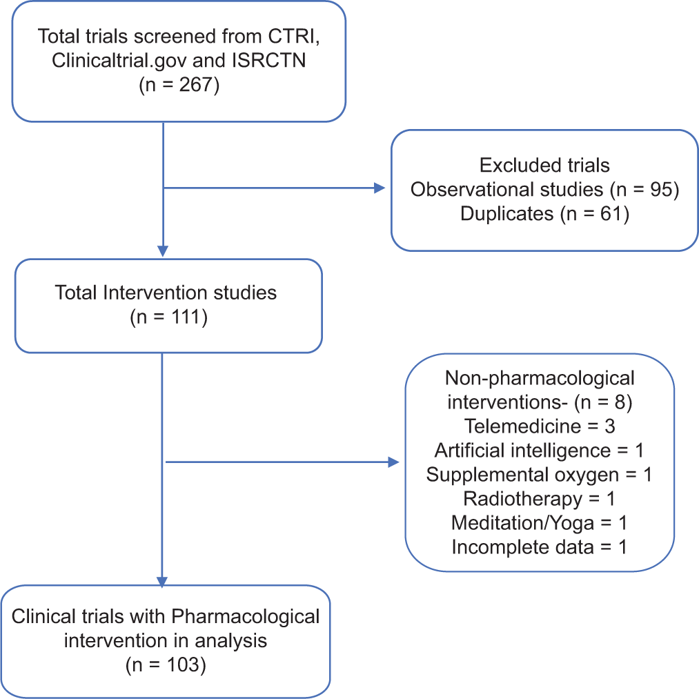 Flowchart of search strategy and screening COVID-19-related pharmacological intervention trials.