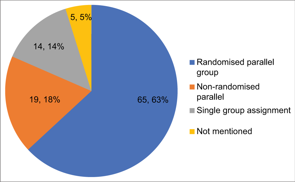 Distribution of the registered trials by types of trial designs.