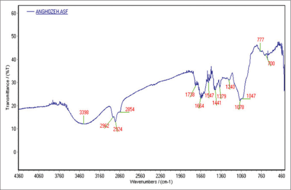 Fourier transform infrared spectroscopy spectra of Ferula assa-foetida.