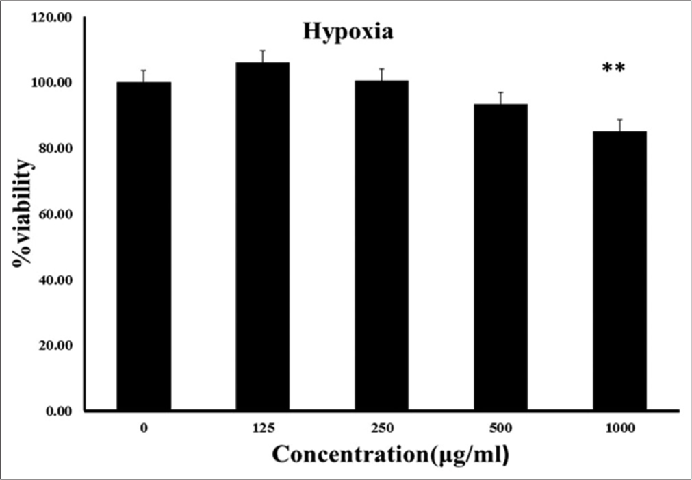 Human umbilical vein endothelial cells were treated by 0, 125, 250, 500 and 1000 g/ml of ethanolic extract of Ferula assafoetida for 24 h. Cell viability was determined by MTT assay as described in the Methods section. The given values were expressed as the mean ± SD of five independent experiments.