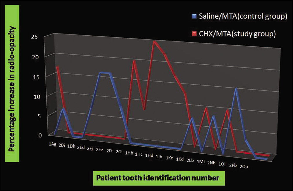 Quantitative dentine bridge formed in study group (chlorhexidine/mineral trioxide aggregate [MTA]) and control group (saline/MTA) according to time period.