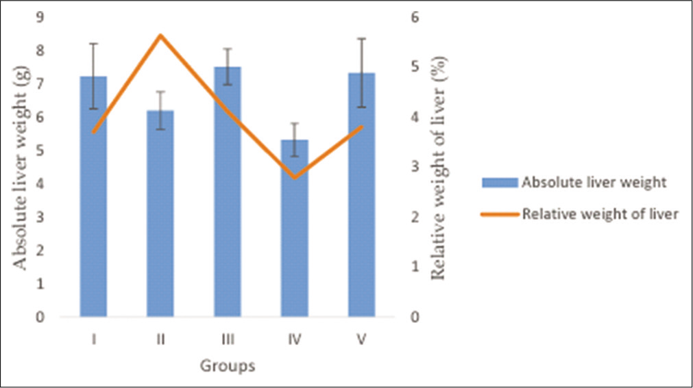 The effects of honey supplemented with Vitamin C on absolute and relative liver weight in the control and treatment groups. Results were expressed as mean ± SEM at P < 0.05.