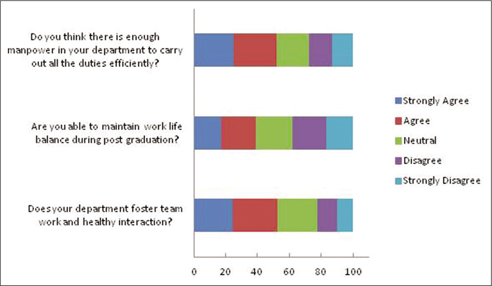 Graphical representation of responses on work culture/ psychosocial factors.