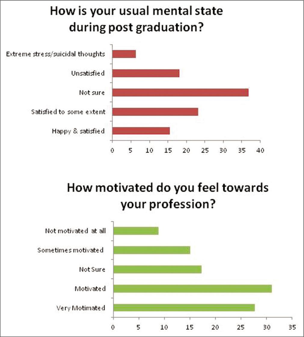 Graphical representation of responses on work culture/ psychosocial factors.