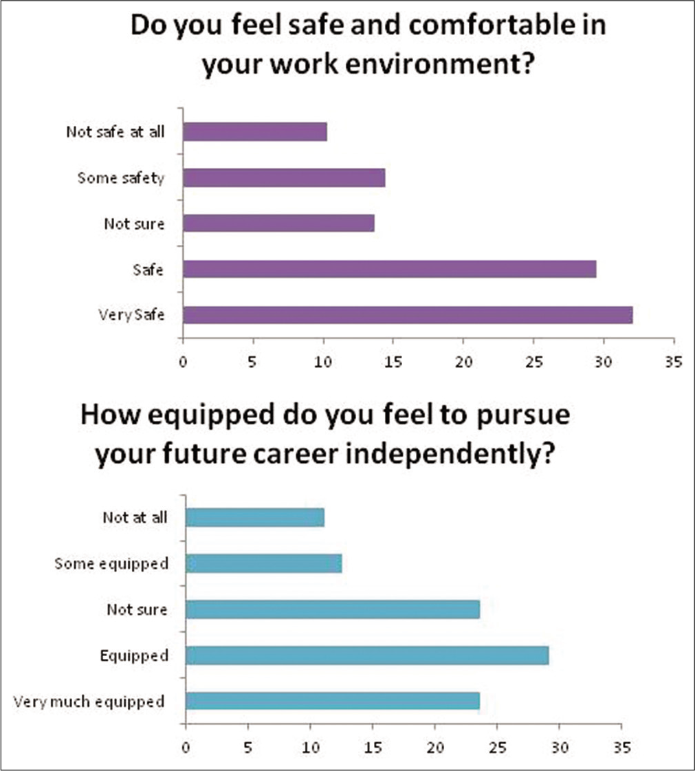 Graphical representation of responses on work culture/ psychosocial factors.