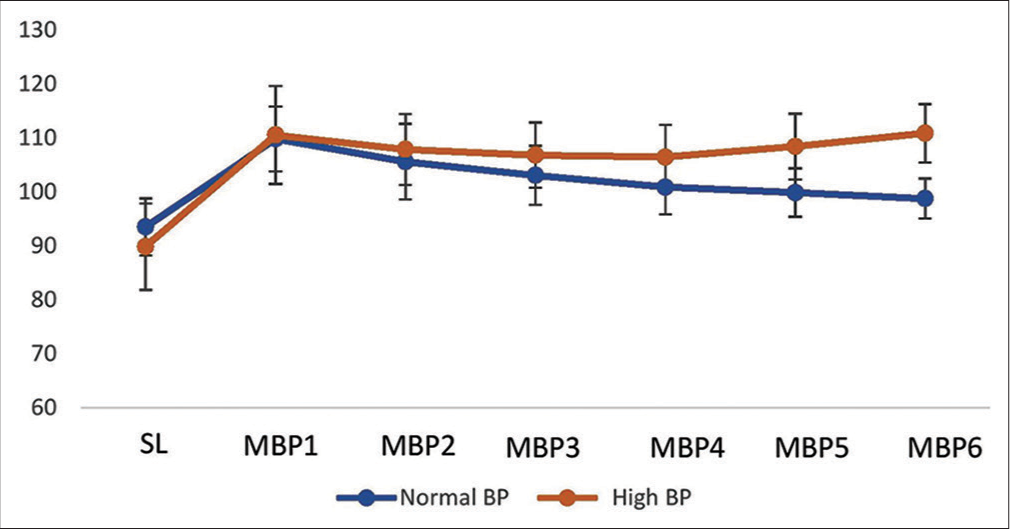 Change in mean blood pressure on different days at high altitude.