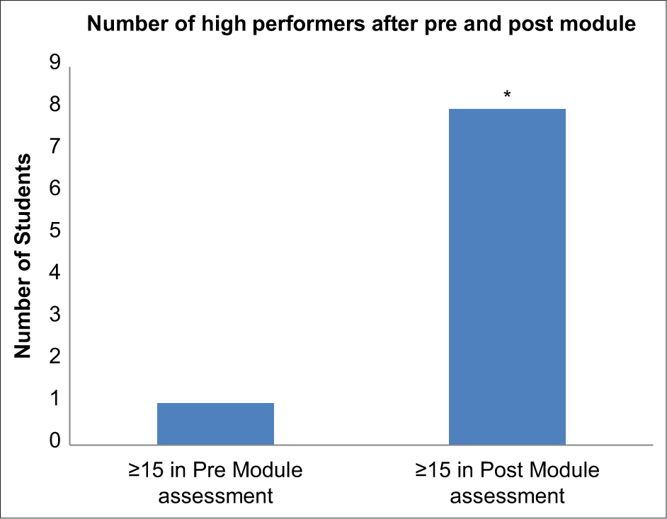 Number of high performers before and after self-directed study module of endocrine system (n=55).