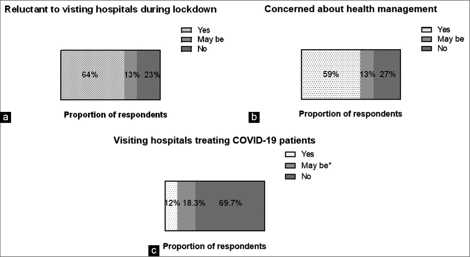 (a-c) Consumer concerns and preferences of health management during the pandemic.