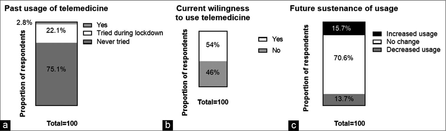 (a-c) Usage of telemedicine.