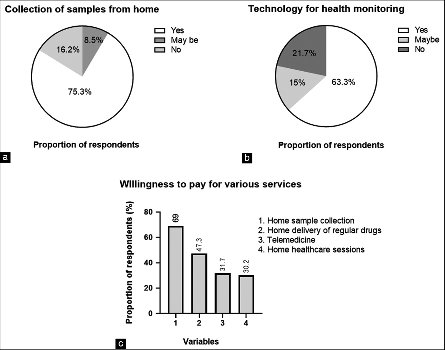 (a-c) Consumer preferences for diagnostics.