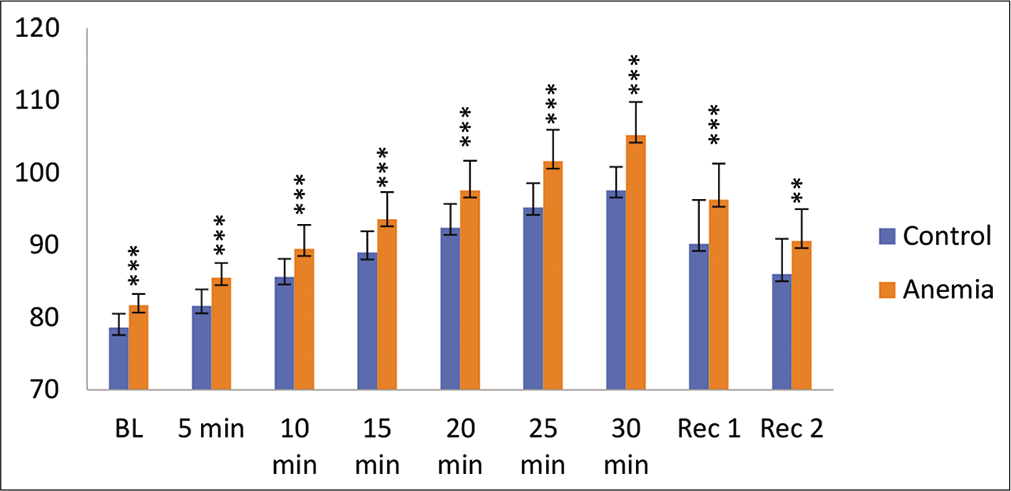 Diastolic blood pressure (mmHg) in control and anaemic individuals during hypoxia exposure. BL: Baseline, Rec 1: Recovery 1 first 2 min of post-hypoxia exposure; Rec 2: Recovery 2 3–4 min of post-hypoxia exposure.