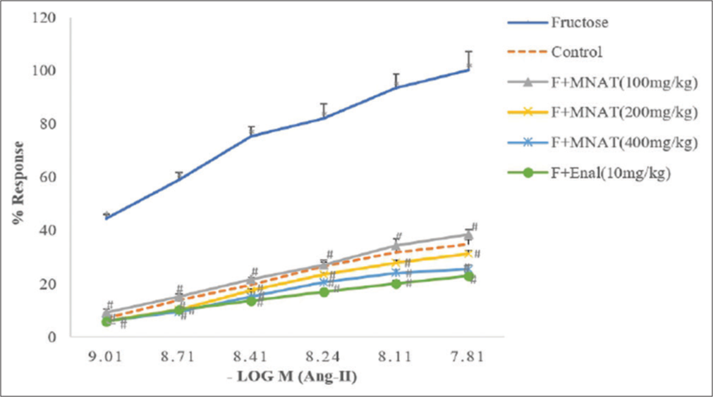 Effect of MNAT on the cumulative concentration-response curve (CCRC) of angiotensin II on isolated rat ascending colon in rats. All values are expressed as mean ± SEM, n = 5. All data are subjected to One Way ANOVA followed by Dunnett’s test. *P < 0.05 when compared to control and #P < 0.05 when compared to the fructose-fed group. MNAT-Methanolic extract of Nyctanthes arbor-tristis, F- Fructose (10%), Enal-Enalapril