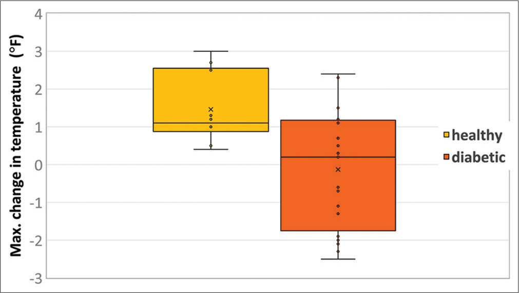 Emax of C-fibre stimulation using capsaicin in healthy versus diabetic subjects (p=0.006).